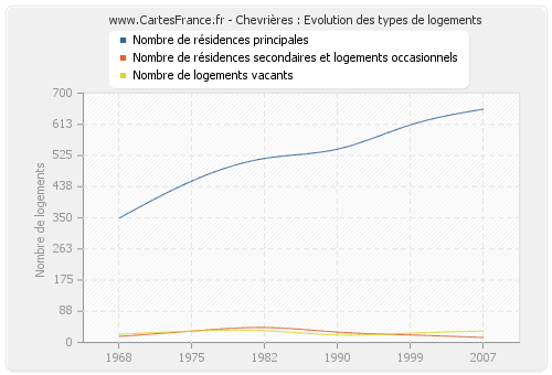 Chevrières : Evolution des types de logements