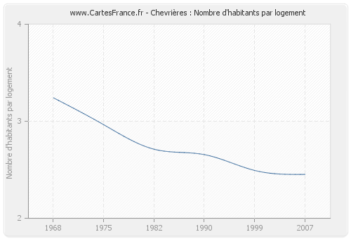 Chevrières : Nombre d'habitants par logement