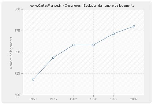 Chevrières : Evolution du nombre de logements