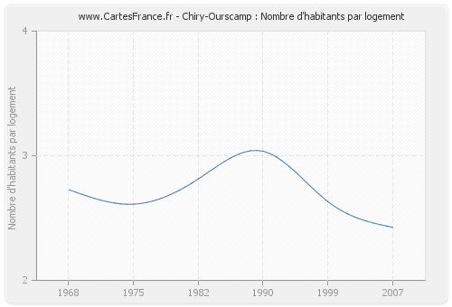 Chiry-Ourscamp : Nombre d'habitants par logement