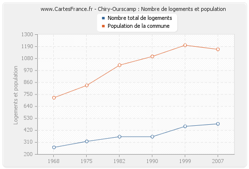 Chiry-Ourscamp : Nombre de logements et population