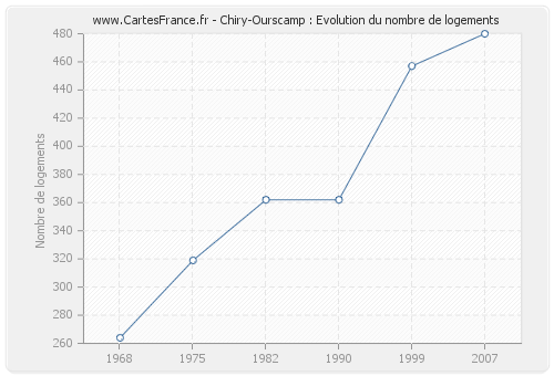 Chiry-Ourscamp : Evolution du nombre de logements