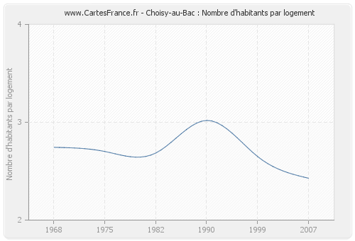 Choisy-au-Bac : Nombre d'habitants par logement