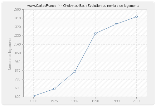 Choisy-au-Bac : Evolution du nombre de logements