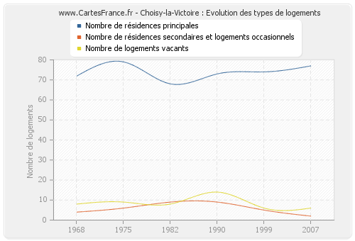 Choisy-la-Victoire : Evolution des types de logements