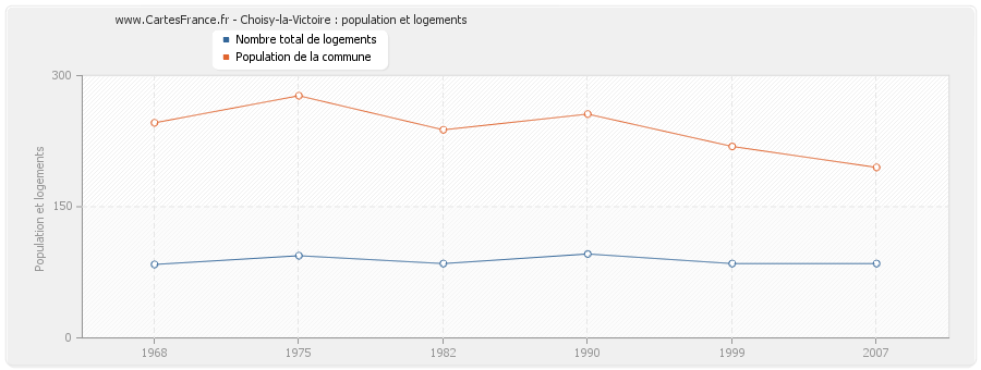 Choisy-la-Victoire : population et logements