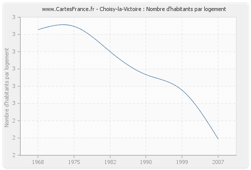 Choisy-la-Victoire : Nombre d'habitants par logement