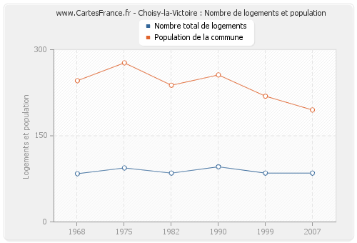 Choisy-la-Victoire : Nombre de logements et population