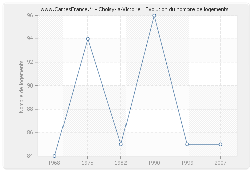 Choisy-la-Victoire : Evolution du nombre de logements