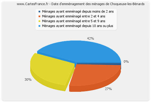 Date d'emménagement des ménages de Choqueuse-les-Bénards