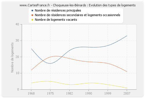 Choqueuse-les-Bénards : Evolution des types de logements