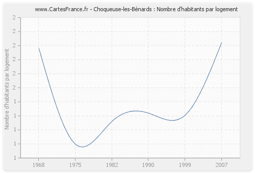 Choqueuse-les-Bénards : Nombre d'habitants par logement