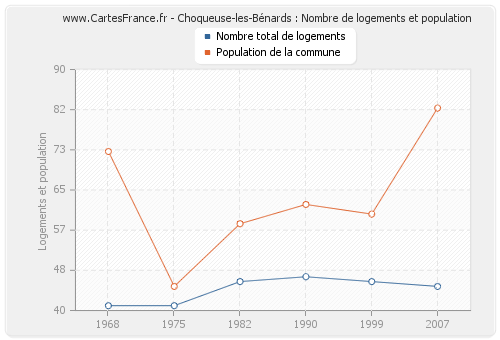 Choqueuse-les-Bénards : Nombre de logements et population