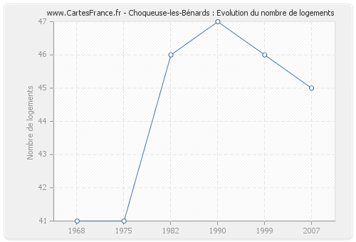 Choqueuse-les-Bénards : Evolution du nombre de logements