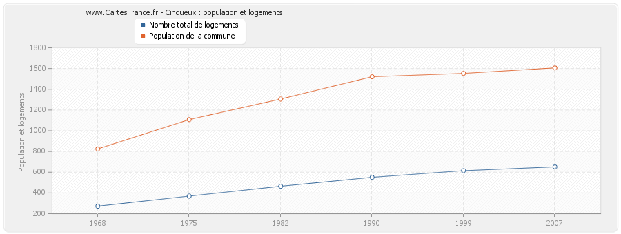 Cinqueux : population et logements