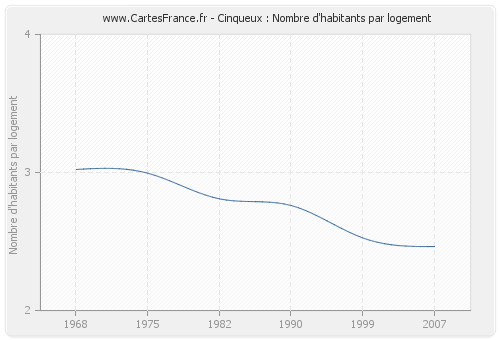 Cinqueux : Nombre d'habitants par logement