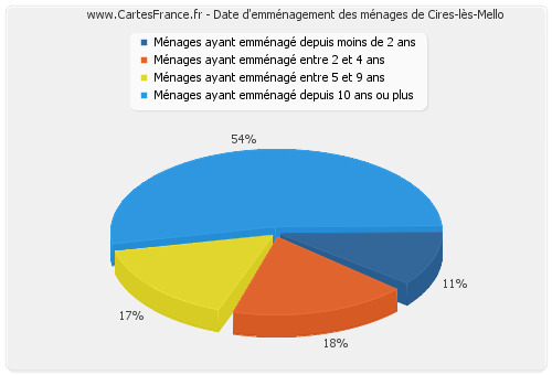 Date d'emménagement des ménages de Cires-lès-Mello