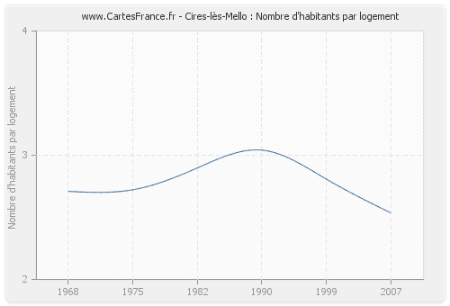 Cires-lès-Mello : Nombre d'habitants par logement