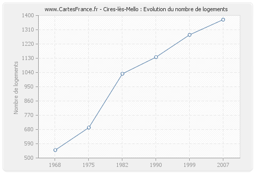 Cires-lès-Mello : Evolution du nombre de logements