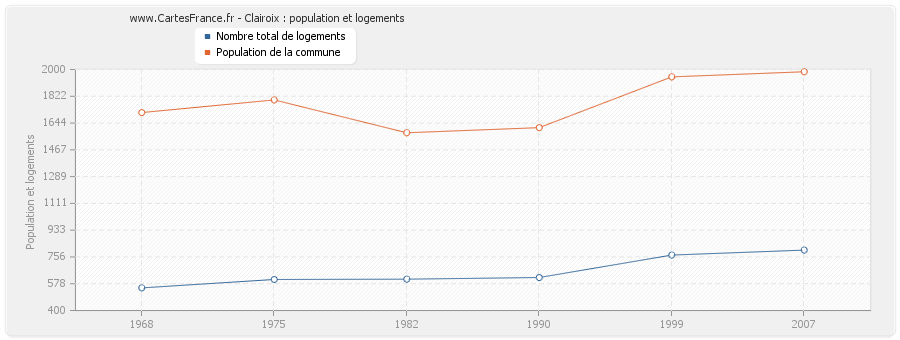 Clairoix : population et logements