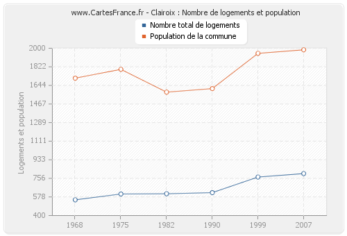 Clairoix : Nombre de logements et population