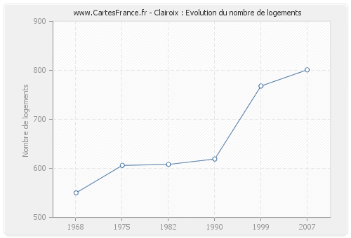 Clairoix : Evolution du nombre de logements