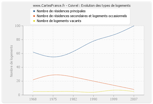 Coivrel : Evolution des types de logements