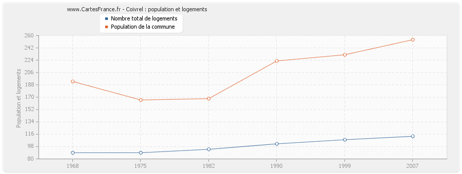 Coivrel : population et logements