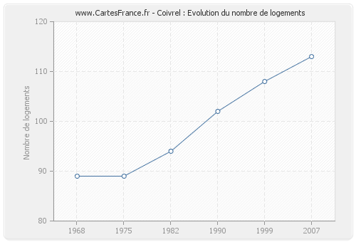 Coivrel : Evolution du nombre de logements