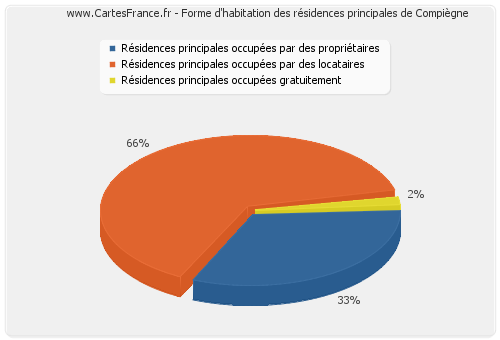 Forme d'habitation des résidences principales de Compiègne