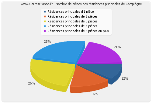 Nombre de pièces des résidences principales de Compiègne