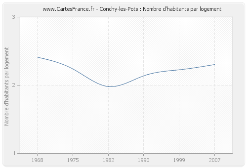 Conchy-les-Pots : Nombre d'habitants par logement