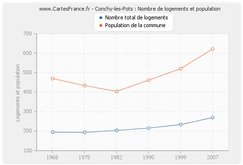 Conchy-les-Pots : Nombre de logements et population