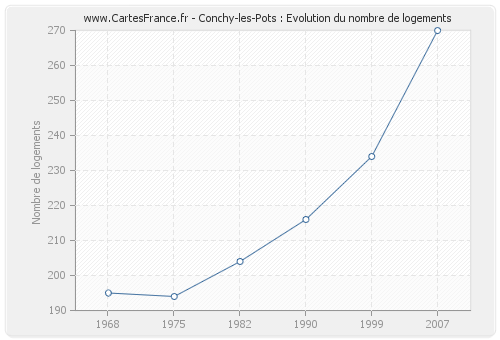 Conchy-les-Pots : Evolution du nombre de logements