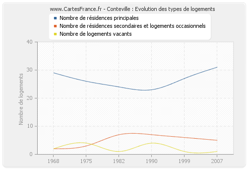 Conteville : Evolution des types de logements