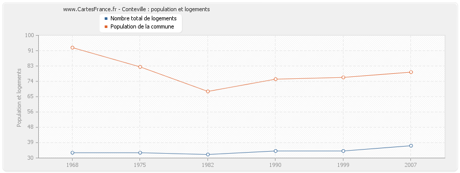 Conteville : population et logements