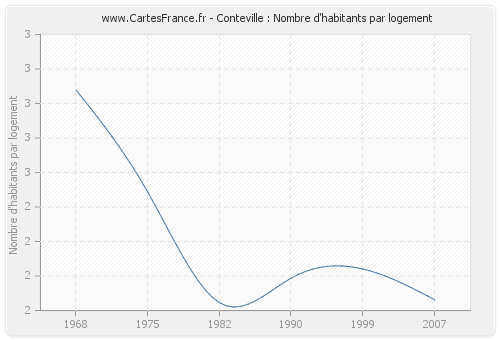 Conteville : Nombre d'habitants par logement