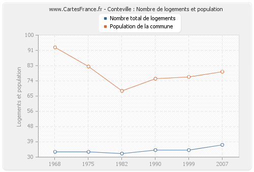 Conteville : Nombre de logements et population