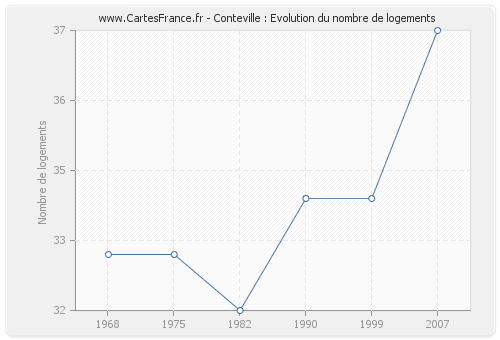 Conteville : Evolution du nombre de logements