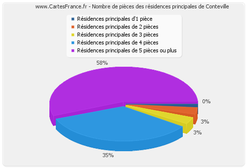 Nombre de pièces des résidences principales de Conteville