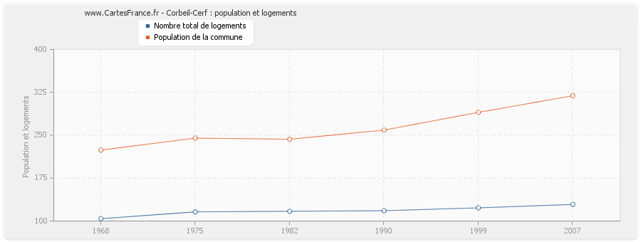 Corbeil-Cerf : population et logements