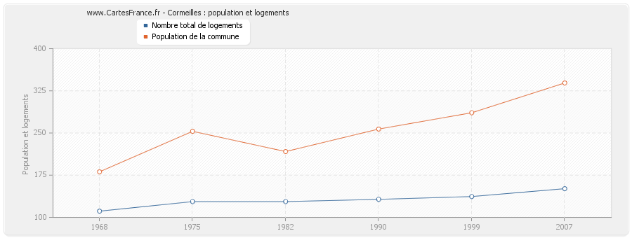 Cormeilles : population et logements