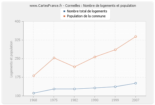 Cormeilles : Nombre de logements et population