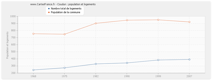 Coudun : population et logements