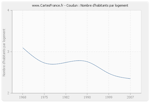 Coudun : Nombre d'habitants par logement