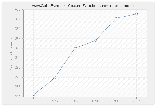 Coudun : Evolution du nombre de logements