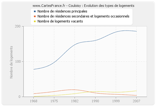 Couloisy : Evolution des types de logements