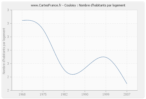 Couloisy : Nombre d'habitants par logement