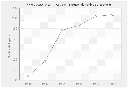 Couloisy : Evolution du nombre de logements