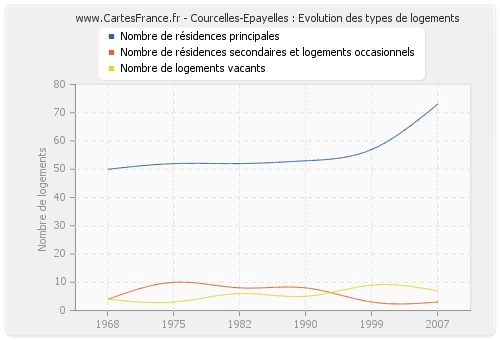 Courcelles-Epayelles : Evolution des types de logements